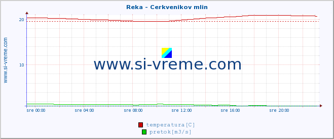 POVPREČJE :: Reka - Cerkvenikov mlin :: temperatura | pretok | višina :: zadnji dan / 5 minut.