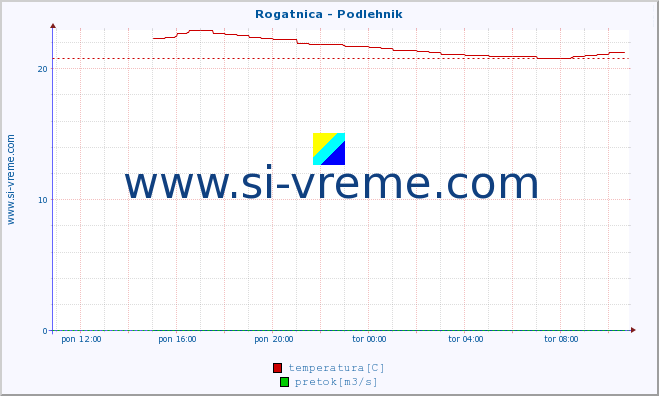 POVPREČJE :: Rogatnica - Podlehnik :: temperatura | pretok | višina :: zadnji dan / 5 minut.