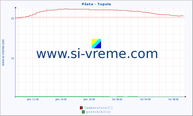 POVPREČJE :: Pšata - Topole :: temperatura | pretok | višina :: zadnji dan / 5 minut.