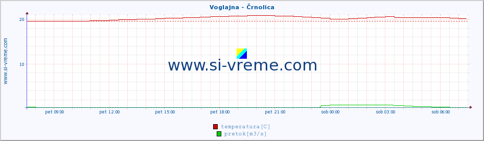 POVPREČJE :: Voglajna - Črnolica :: temperatura | pretok | višina :: zadnji dan / 5 minut.