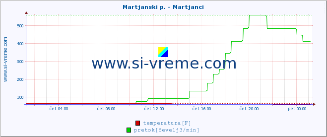 POVPREČJE :: Martjanski p. - Martjanci :: temperatura | pretok | višina :: zadnji dan / 5 minut.