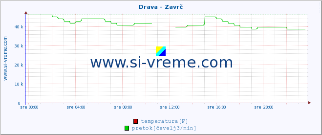 POVPREČJE :: Drava - Zavrč :: temperatura | pretok | višina :: zadnji dan / 5 minut.