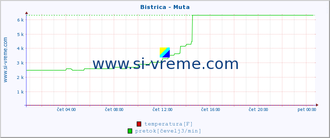 POVPREČJE :: Bistrica - Muta :: temperatura | pretok | višina :: zadnji dan / 5 minut.