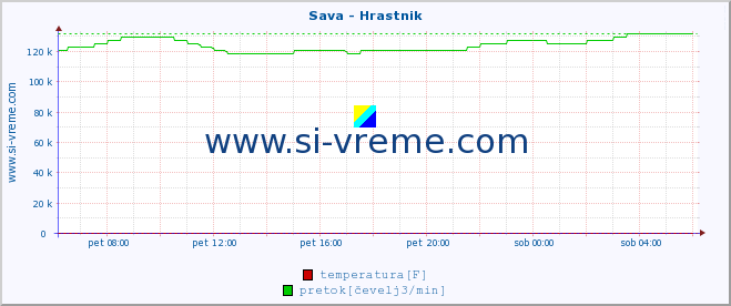 POVPREČJE :: Sava - Hrastnik :: temperatura | pretok | višina :: zadnji dan / 5 minut.