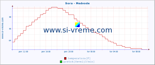 POVPREČJE :: Sora - Medvode :: temperatura | pretok | višina :: zadnji dan / 5 minut.