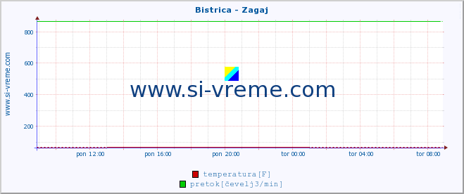 POVPREČJE :: Bistrica - Zagaj :: temperatura | pretok | višina :: zadnji dan / 5 minut.