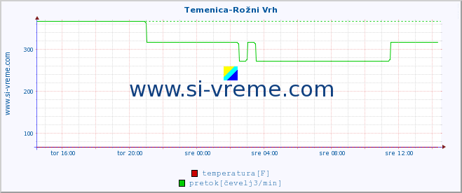 POVPREČJE :: Temenica-Rožni Vrh :: temperatura | pretok | višina :: zadnji dan / 5 minut.