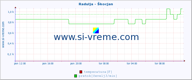 POVPREČJE :: Radulja - Škocjan :: temperatura | pretok | višina :: zadnji dan / 5 minut.