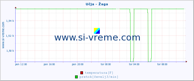 POVPREČJE :: Učja - Žaga :: temperatura | pretok | višina :: zadnji dan / 5 minut.