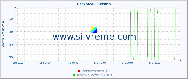 POVPREČJE :: Cerknica - Cerkno :: temperatura | pretok | višina :: zadnji dan / 5 minut.