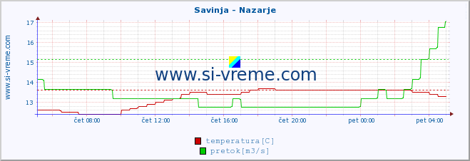 POVPREČJE :: Savinja - Nazarje :: temperatura | pretok | višina :: zadnji dan / 5 minut.