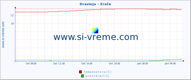 POVPREČJE :: Dravinja - Zreče :: temperatura | pretok | višina :: zadnji dan / 5 minut.