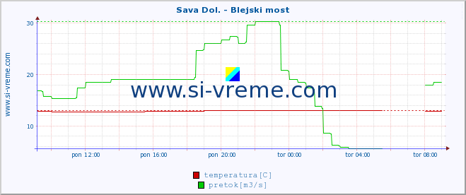 POVPREČJE :: Sava Dol. - Blejski most :: temperatura | pretok | višina :: zadnji dan / 5 minut.