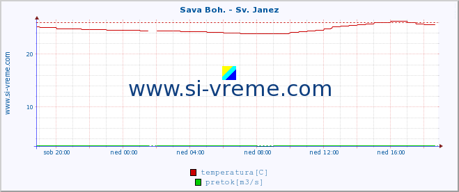 POVPREČJE :: Sava Boh. - Sv. Janez :: temperatura | pretok | višina :: zadnji dan / 5 minut.