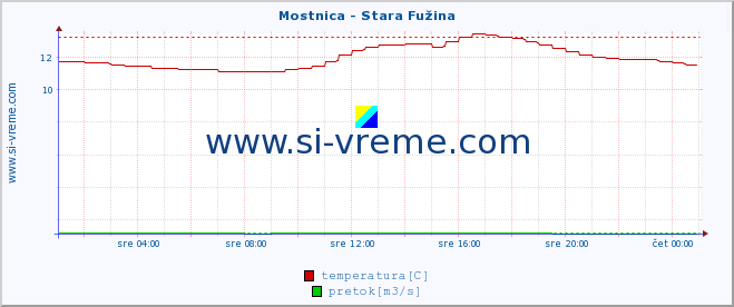 POVPREČJE :: Mostnica - Stara Fužina :: temperatura | pretok | višina :: zadnji dan / 5 minut.