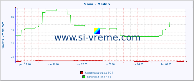 POVPREČJE :: Sava - Medno :: temperatura | pretok | višina :: zadnji dan / 5 minut.