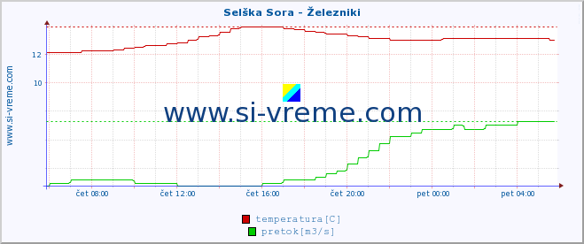 POVPREČJE :: Selška Sora - Železniki :: temperatura | pretok | višina :: zadnji dan / 5 minut.