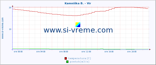 POVPREČJE :: Kamniška B. - Vir :: temperatura | pretok | višina :: zadnji dan / 5 minut.