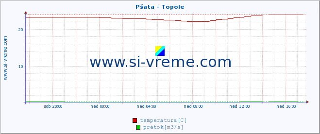 POVPREČJE :: Pšata - Topole :: temperatura | pretok | višina :: zadnji dan / 5 minut.