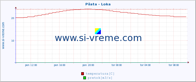 POVPREČJE :: Pšata - Loka :: temperatura | pretok | višina :: zadnji dan / 5 minut.