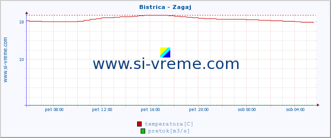 POVPREČJE :: Bistrica - Zagaj :: temperatura | pretok | višina :: zadnji dan / 5 minut.