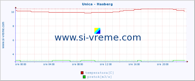 POVPREČJE :: Unica - Hasberg :: temperatura | pretok | višina :: zadnji dan / 5 minut.