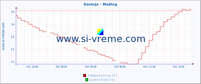 POVPREČJE :: Savinja - Medlog :: temperatura | pretok | višina :: zadnji dan / 5 minut.