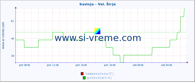 POVPREČJE :: Savinja - Vel. Širje :: temperatura | pretok | višina :: zadnji dan / 5 minut.