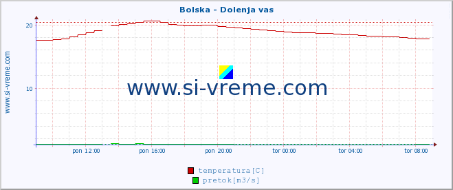 POVPREČJE :: Bolska - Dolenja vas :: temperatura | pretok | višina :: zadnji dan / 5 minut.