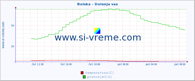 POVPREČJE :: Bolska - Dolenja vas :: temperatura | pretok | višina :: zadnji dan / 5 minut.