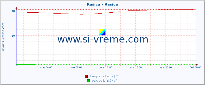 POVPREČJE :: Rašica - Rašica :: temperatura | pretok | višina :: zadnji dan / 5 minut.