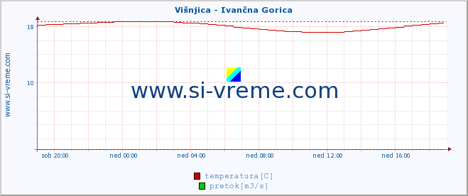 POVPREČJE :: Višnjica - Ivančna Gorica :: temperatura | pretok | višina :: zadnji dan / 5 minut.