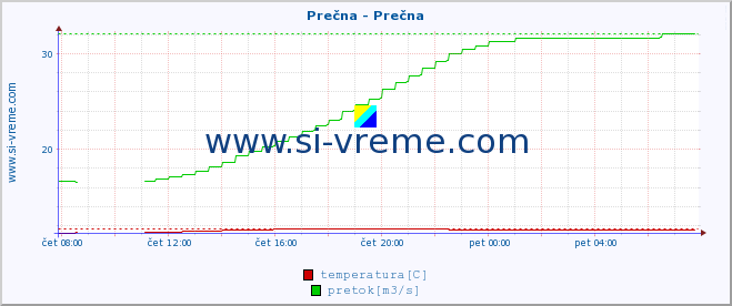 POVPREČJE :: Prečna - Prečna :: temperatura | pretok | višina :: zadnji dan / 5 minut.