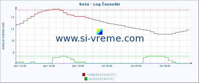 POVPREČJE :: Soča - Log Čezsoški :: temperatura | pretok | višina :: zadnji dan / 5 minut.