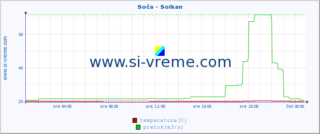 POVPREČJE :: Soča - Solkan :: temperatura | pretok | višina :: zadnji dan / 5 minut.