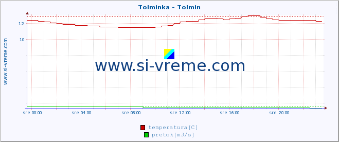 POVPREČJE :: Tolminka - Tolmin :: temperatura | pretok | višina :: zadnji dan / 5 minut.