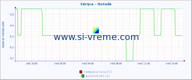 POVPREČJE :: Idrijca - Hotešk :: temperatura | pretok | višina :: zadnji dan / 5 minut.