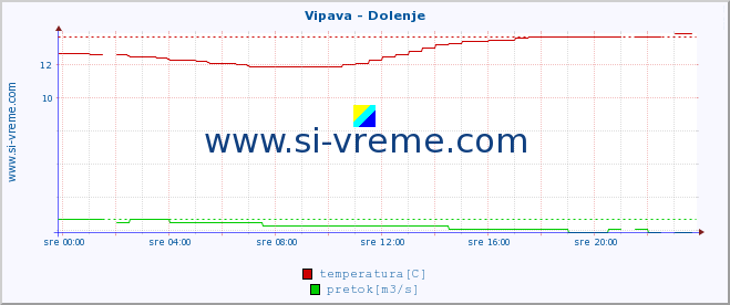 POVPREČJE :: Vipava - Dolenje :: temperatura | pretok | višina :: zadnji dan / 5 minut.