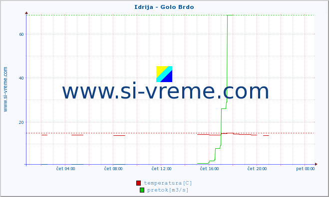 POVPREČJE :: Idrija - Golo Brdo :: temperatura | pretok | višina :: zadnji dan / 5 minut.