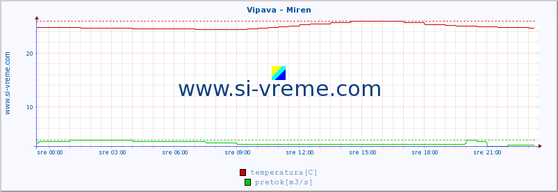 POVPREČJE :: Vipava - Miren :: temperatura | pretok | višina :: zadnji dan / 5 minut.