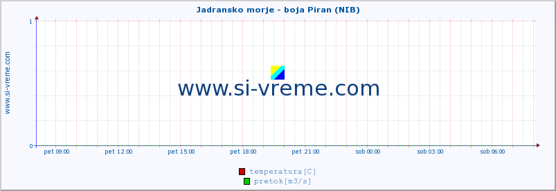 POVPREČJE :: Jadransko morje - boja Piran (NIB) :: temperatura | pretok | višina :: zadnji dan / 5 minut.