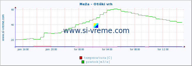 POVPREČJE :: Meža - Otiški vrh :: temperatura | pretok | višina :: zadnji dan / 5 minut.