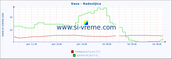 POVPREČJE :: Sava - Radovljica :: temperatura | pretok | višina :: zadnji dan / 5 minut.