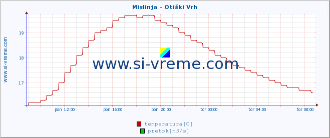 POVPREČJE :: Mislinja - Otiški Vrh :: temperatura | pretok | višina :: zadnji dan / 5 minut.