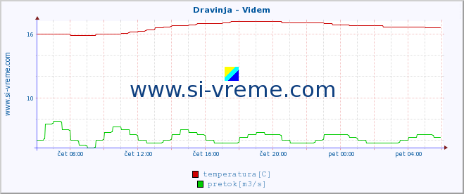 POVPREČJE :: Dravinja - Videm :: temperatura | pretok | višina :: zadnji dan / 5 minut.