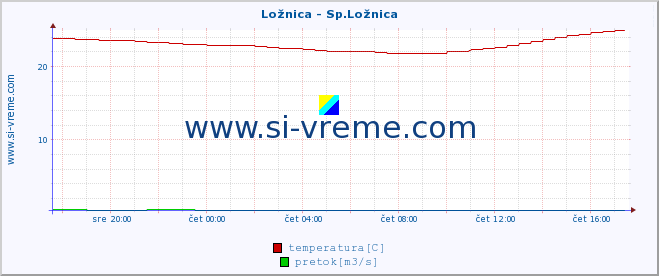 POVPREČJE :: Ložnica - Sp.Ložnica :: temperatura | pretok | višina :: zadnji dan / 5 minut.