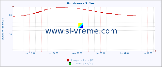 POVPREČJE :: Polskava - Tržec :: temperatura | pretok | višina :: zadnji dan / 5 minut.