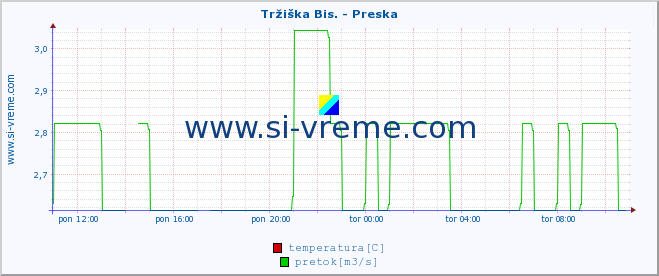 POVPREČJE :: Tržiška Bis. - Preska :: temperatura | pretok | višina :: zadnji dan / 5 minut.