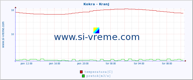 POVPREČJE :: Kokra - Kranj :: temperatura | pretok | višina :: zadnji dan / 5 minut.