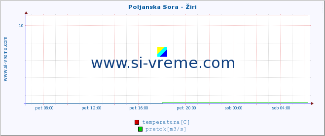 POVPREČJE :: Poljanska Sora - Žiri :: temperatura | pretok | višina :: zadnji dan / 5 minut.